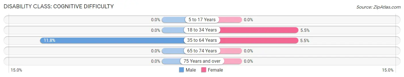 Disability in Zip Code 18351: <span>Cognitive Difficulty</span>