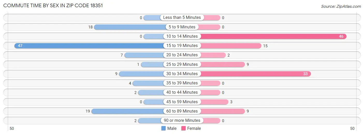 Commute Time by Sex in Zip Code 18351