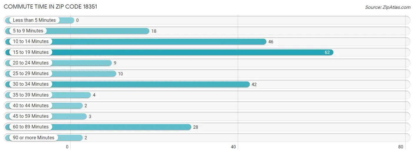 Commute Time in Zip Code 18351