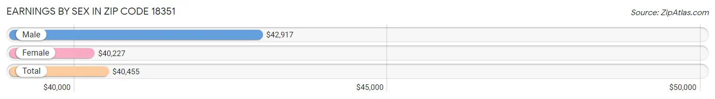 Earnings by Sex in Zip Code 18351