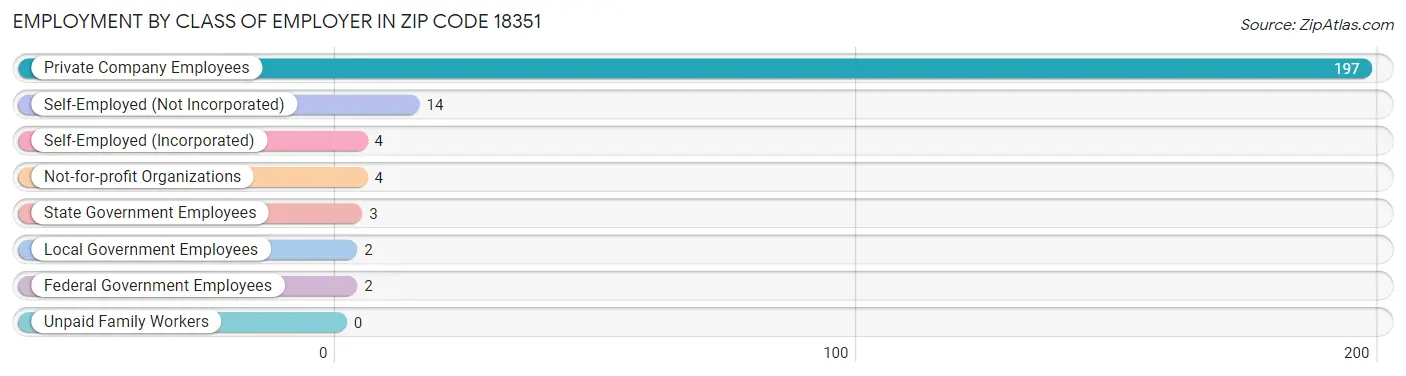 Employment by Class of Employer in Zip Code 18351