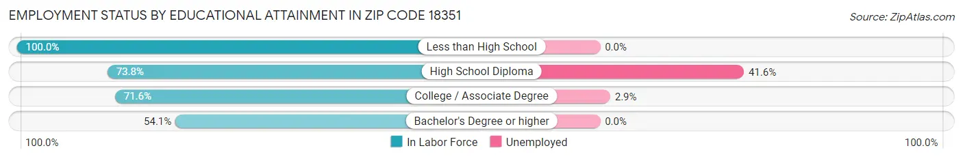 Employment Status by Educational Attainment in Zip Code 18351