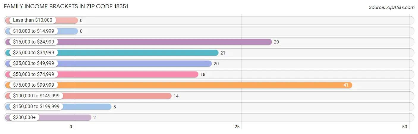 Family Income Brackets in Zip Code 18351