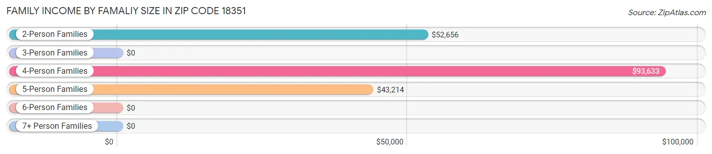 Family Income by Famaliy Size in Zip Code 18351