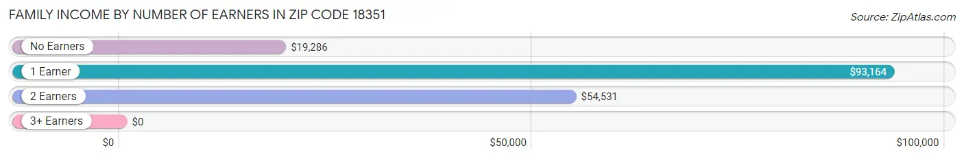 Family Income by Number of Earners in Zip Code 18351