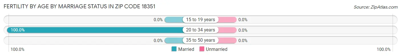 Female Fertility by Age by Marriage Status in Zip Code 18351