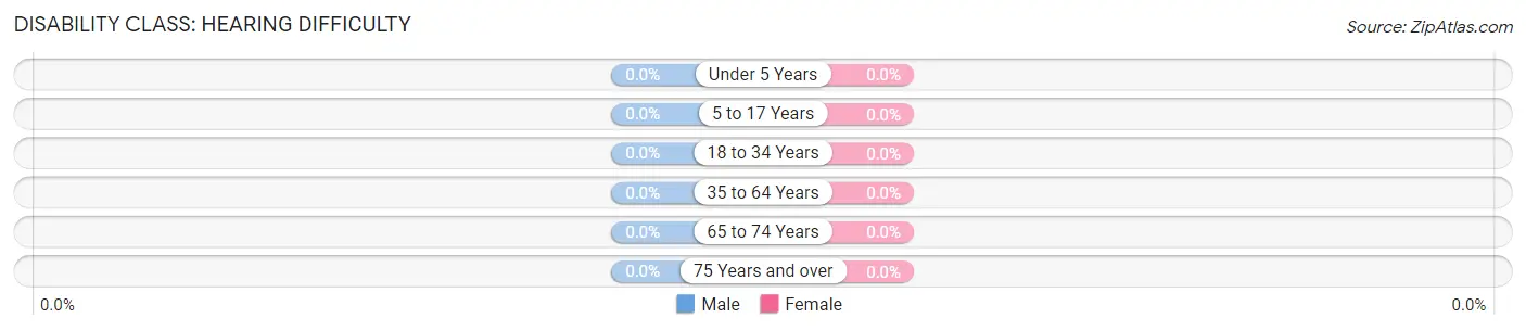 Disability in Zip Code 18351: <span>Hearing Difficulty</span>