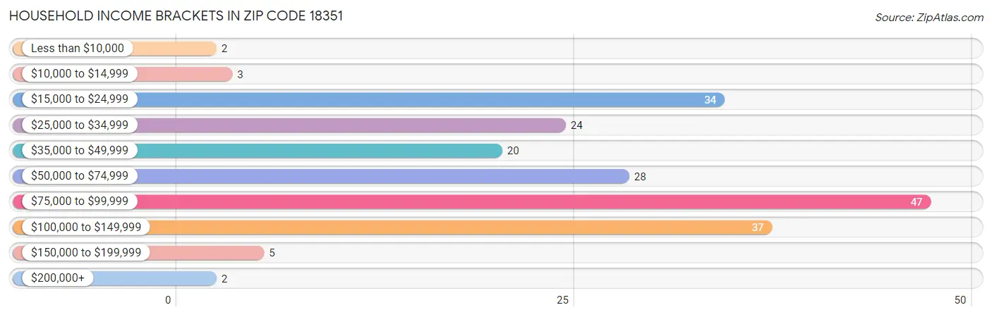 Household Income Brackets in Zip Code 18351