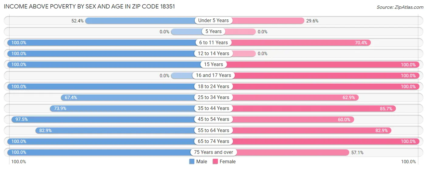 Income Above Poverty by Sex and Age in Zip Code 18351