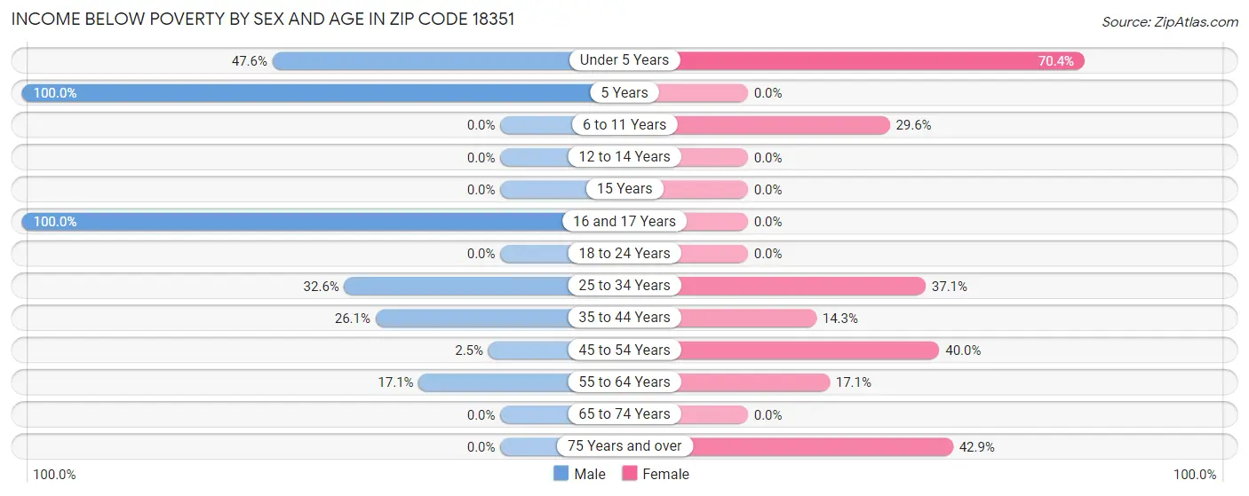 Income Below Poverty by Sex and Age in Zip Code 18351