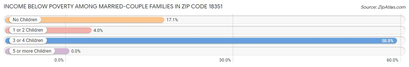 Income Below Poverty Among Married-Couple Families in Zip Code 18351