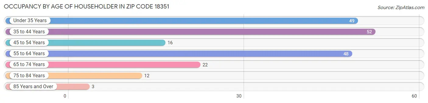 Occupancy by Age of Householder in Zip Code 18351