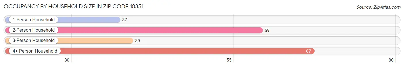 Occupancy by Household Size in Zip Code 18351