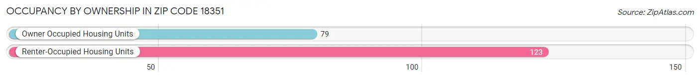 Occupancy by Ownership in Zip Code 18351