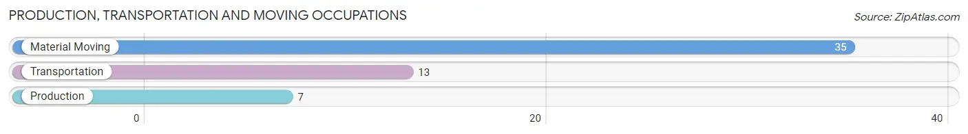 Production, Transportation and Moving Occupations in Zip Code 18351