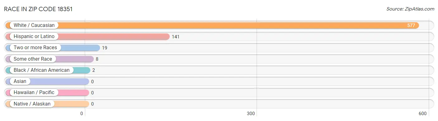 Race in Zip Code 18351