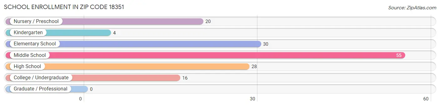 School Enrollment in Zip Code 18351