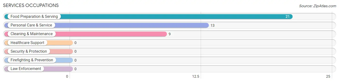 Services Occupations in Zip Code 18351