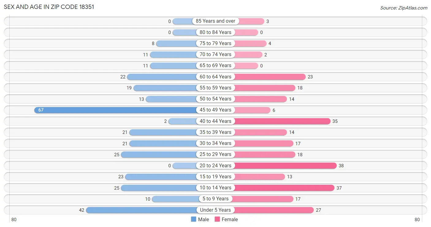 Sex and Age in Zip Code 18351