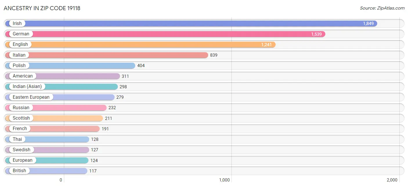 Ancestry in Zip Code 19118