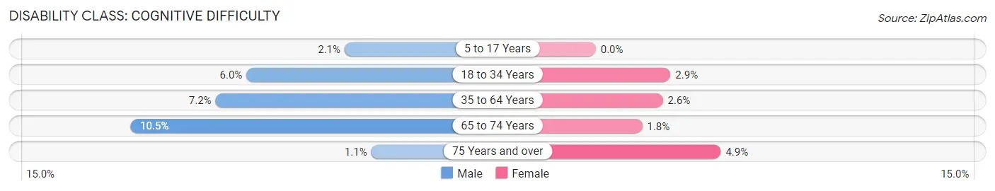 Disability in Zip Code 19118: <span>Cognitive Difficulty</span>