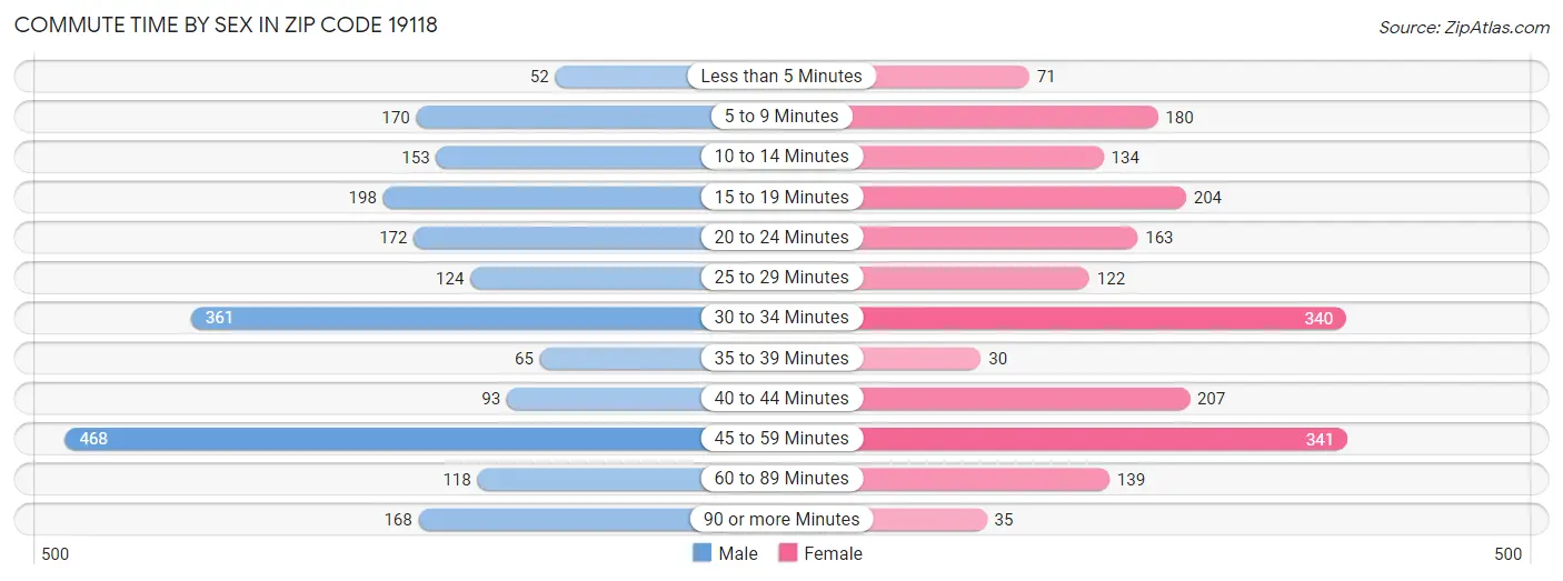 Commute Time by Sex in Zip Code 19118