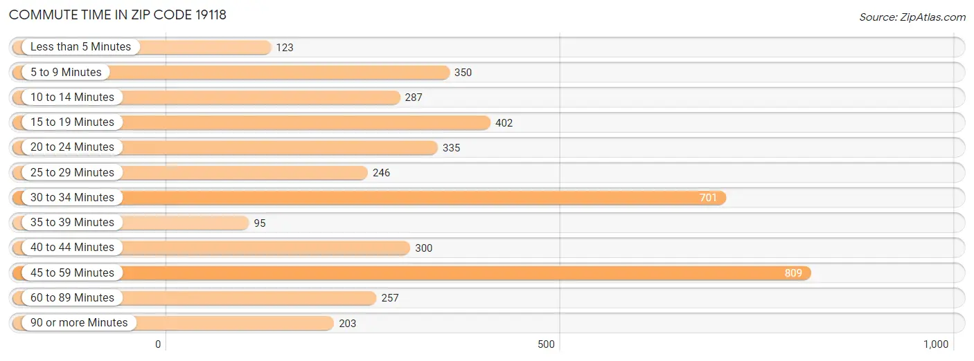 Commute Time in Zip Code 19118