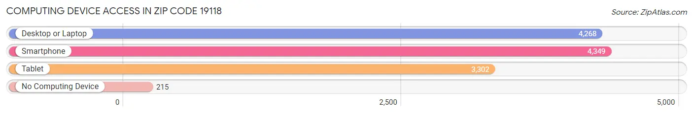 Computing Device Access in Zip Code 19118