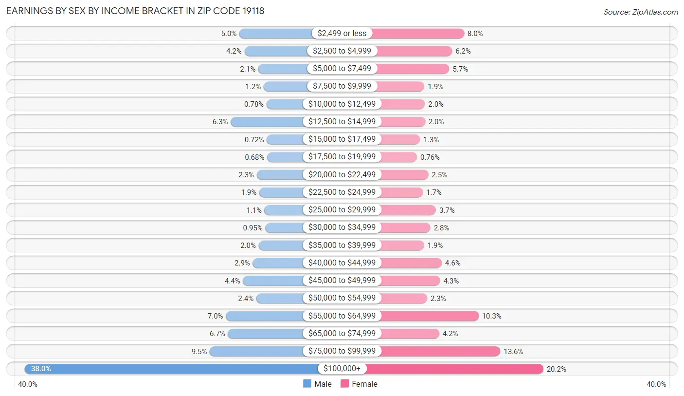 Earnings by Sex by Income Bracket in Zip Code 19118