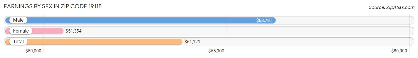 Earnings by Sex in Zip Code 19118