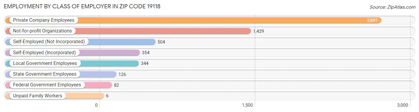 Employment by Class of Employer in Zip Code 19118