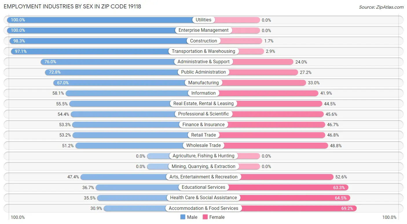 Employment Industries by Sex in Zip Code 19118