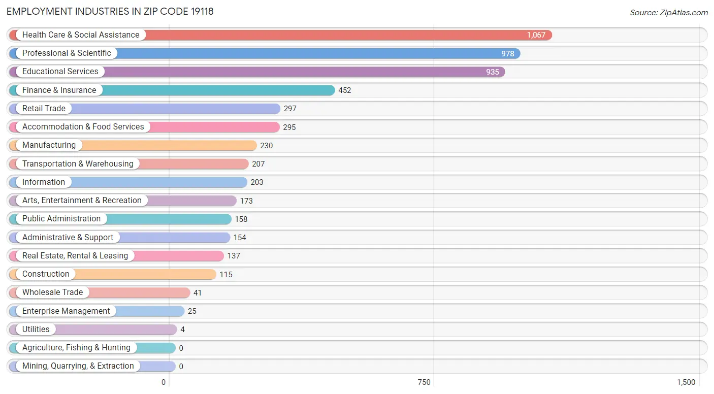 Employment Industries in Zip Code 19118