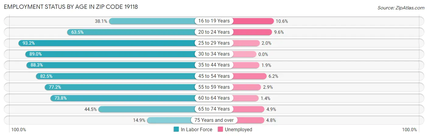 Employment Status by Age in Zip Code 19118