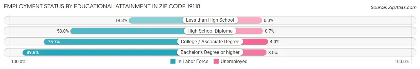 Employment Status by Educational Attainment in Zip Code 19118