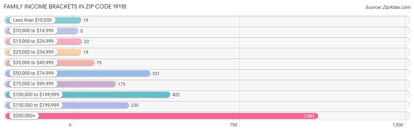 Family Income Brackets in Zip Code 19118