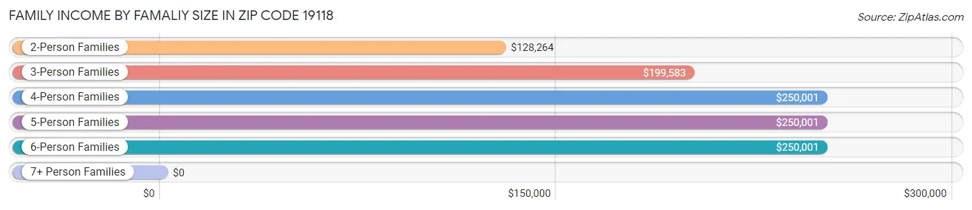 Family Income by Famaliy Size in Zip Code 19118