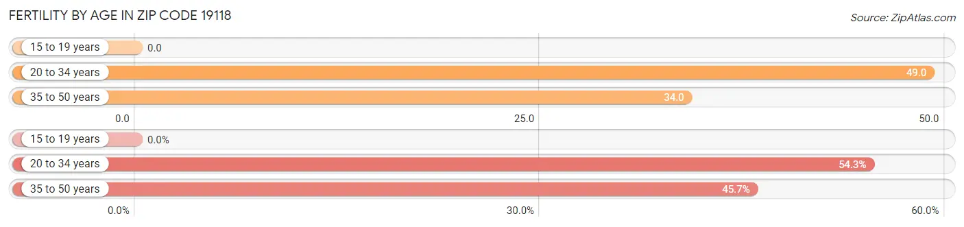 Female Fertility by Age in Zip Code 19118