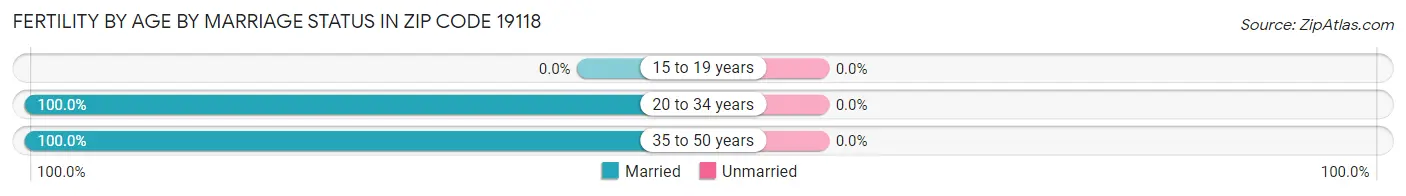 Female Fertility by Age by Marriage Status in Zip Code 19118