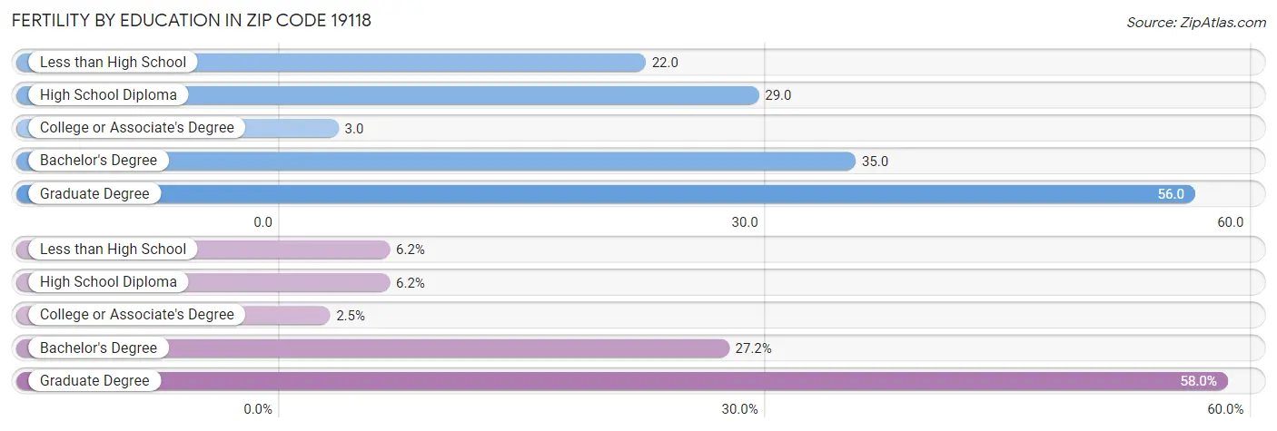 Female Fertility by Education Attainment in Zip Code 19118