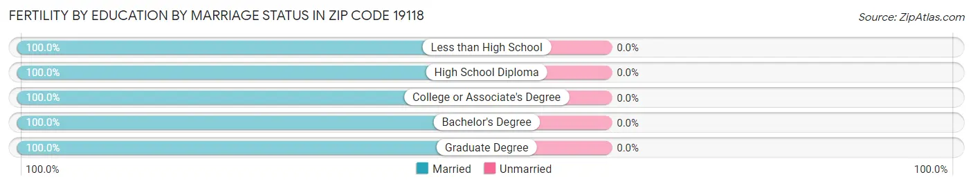 Female Fertility by Education by Marriage Status in Zip Code 19118