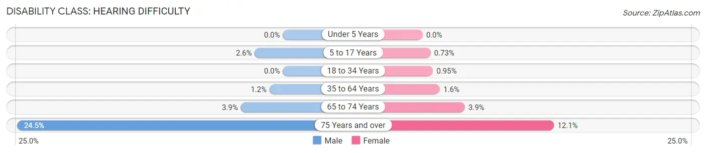 Disability in Zip Code 19118: <span>Hearing Difficulty</span>