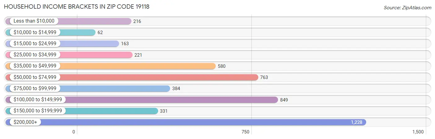 Household Income Brackets in Zip Code 19118