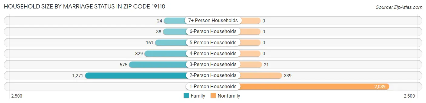 Household Size by Marriage Status in Zip Code 19118