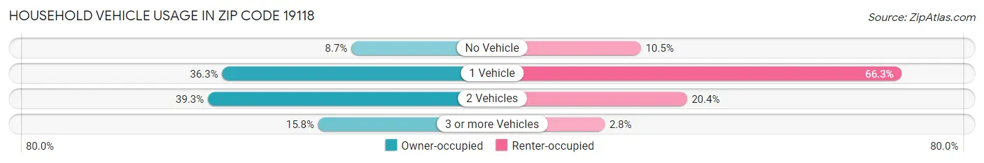 Household Vehicle Usage in Zip Code 19118