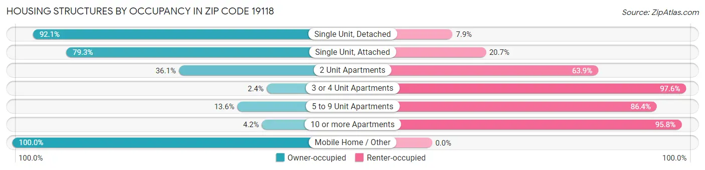 Housing Structures by Occupancy in Zip Code 19118