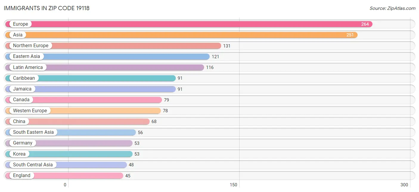 Immigrants in Zip Code 19118