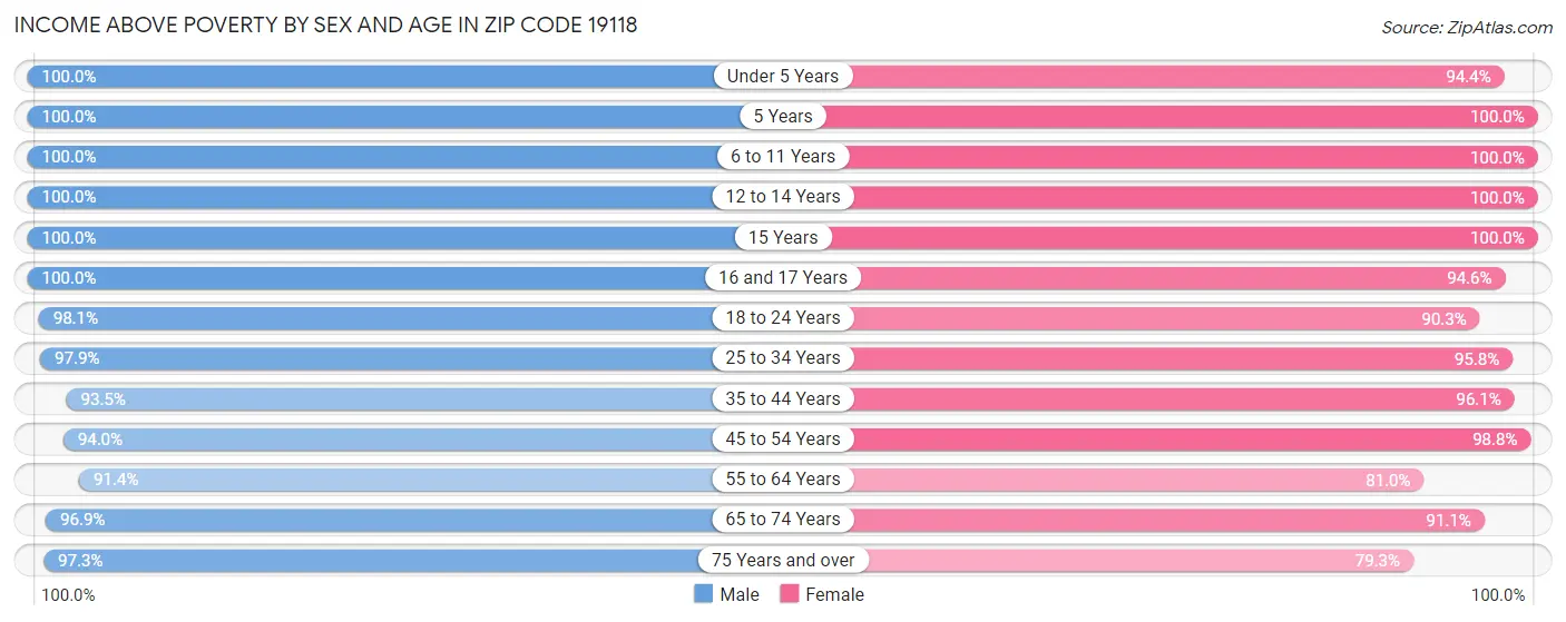 Income Above Poverty by Sex and Age in Zip Code 19118