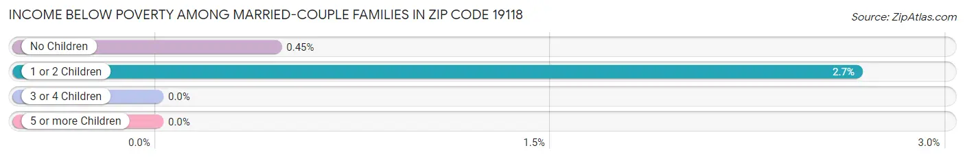 Income Below Poverty Among Married-Couple Families in Zip Code 19118