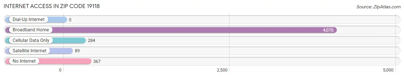 Internet Access in Zip Code 19118